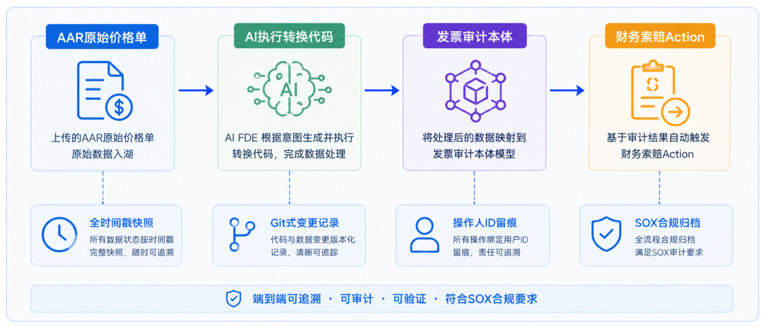 Palantir AI FDE如何重构三一工业资产审计范式 配图 4
