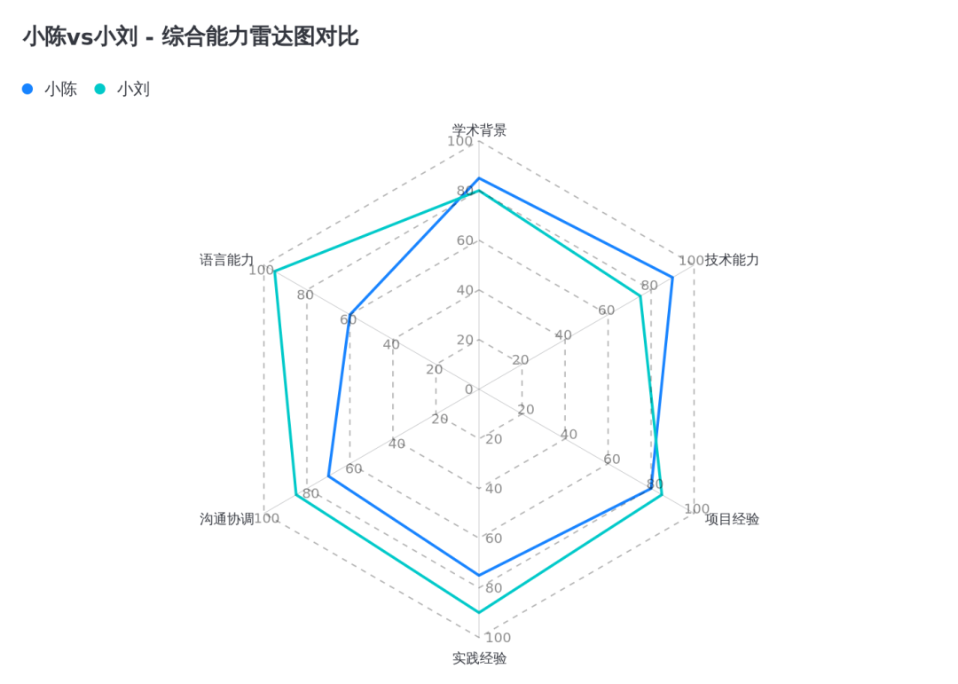 数据可视化：20余种图表类型，让你的数据瞬间"活"起来！ 配图 18