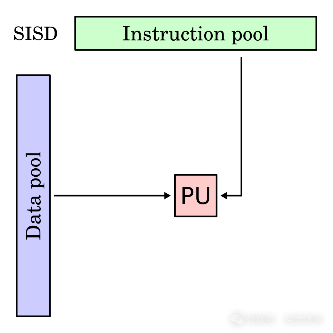 AI Infra 基础知识 - 一文介绍并行计算、费林分类法和 CUDA 基本概念 配图 6