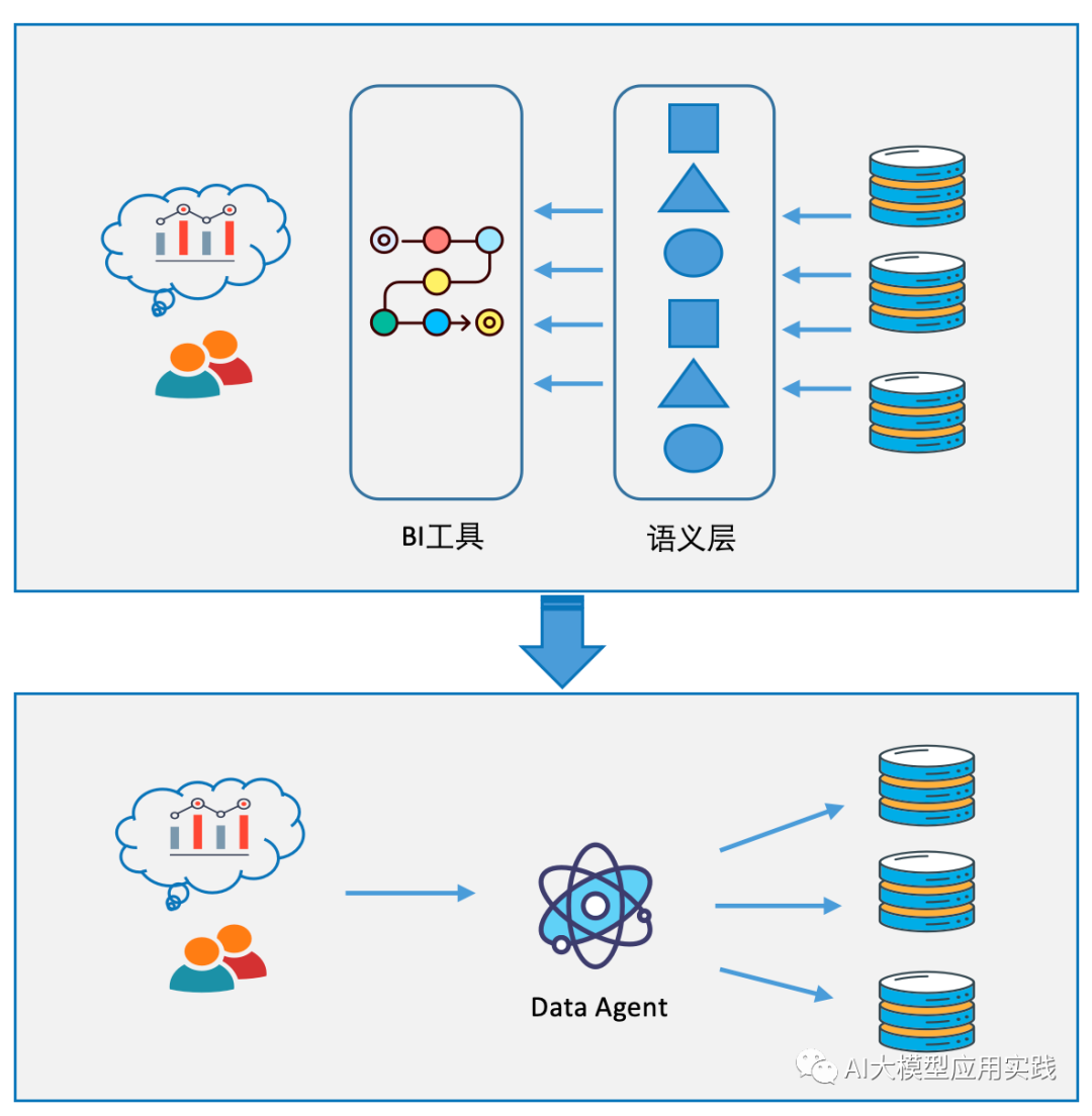 构建Data Agent：探讨企业应用中基于大模型的交互式数据分析及方案【上】 配图 7