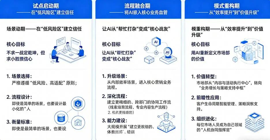 AI营销如何落地B2B企业？市场总监必看的“三步走”避坑指南 配图 5