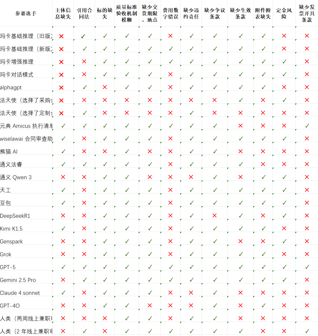 合同审查测评|18个AI、2个法学生、1个律师（一） 配图 2