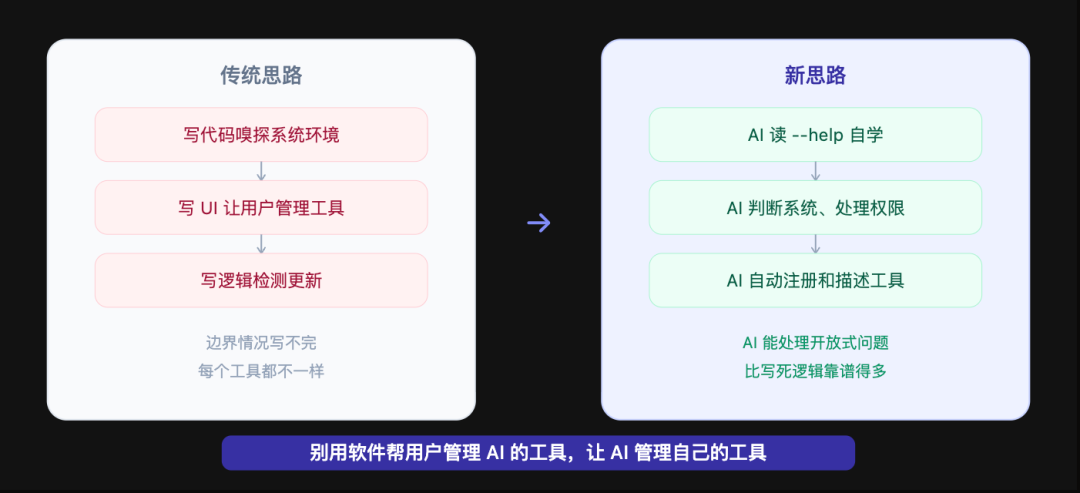 AI 管理工具示意图
