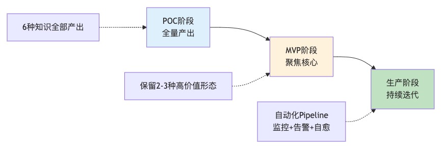 企业知识库：模块化架构 + 实验驱动 + 数据闭环 配图 6