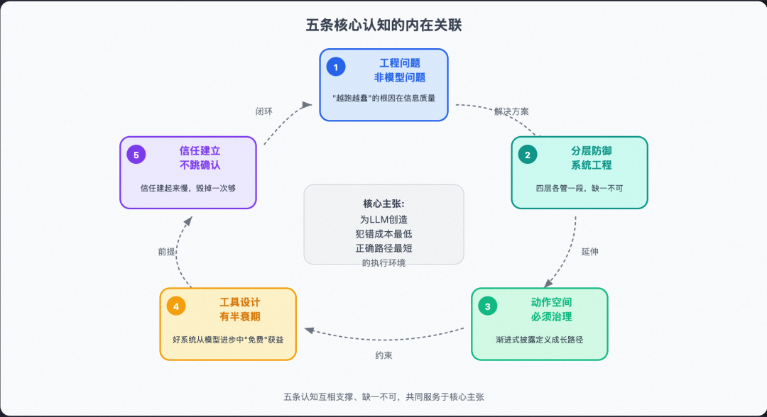 从 Prompt 到 Harness：企业级 Agent 工程的完整演进之路 配图 21
