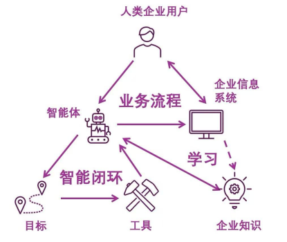企业怎样高效使用大模型 ：全栈智能体式AI是企业级AI的主要形态