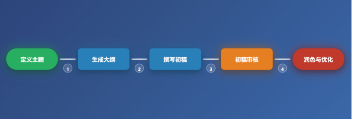 AI工作流与智能体的人机协作及应用 配图 5