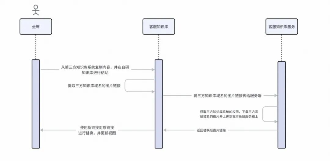 基于TinyMce富文本编辑器的客服自研知识库的技术探索和实践｜得物技术 配图 9