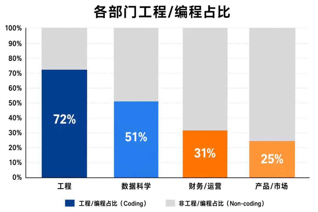 各部门工程编程占比