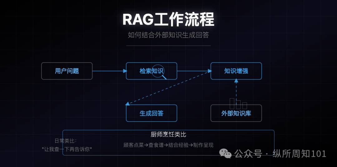 MCP、RAG、Agent之间的概念和关系，被我和AI协作的12张图总结了 配图 5