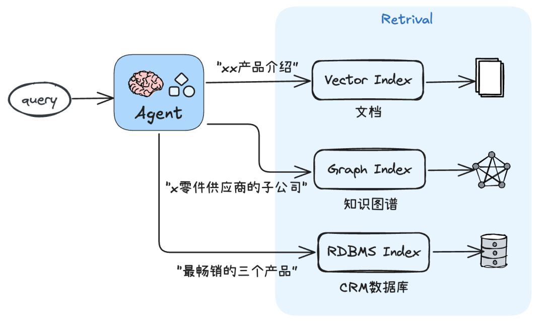Agentic RAG 目前最强大的RAG实现方式 配图 4
