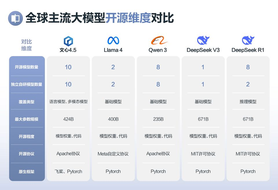 百度开源了文心4.5，我想说点实话 配图 6