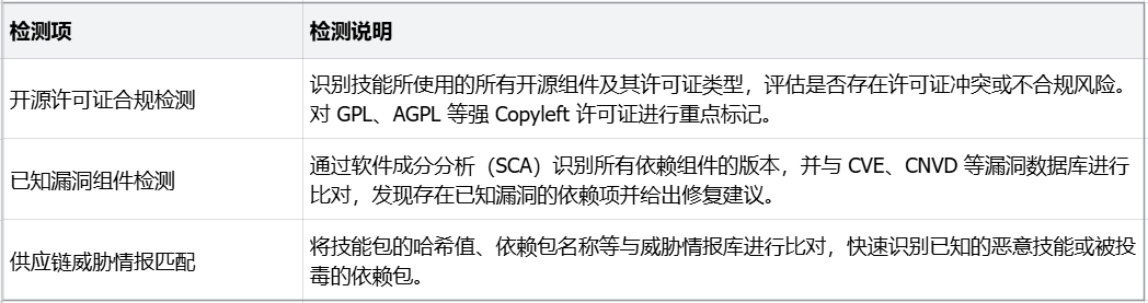 一文了解｜SkillScan 智能体技能安全扫描最佳实践 配图 6