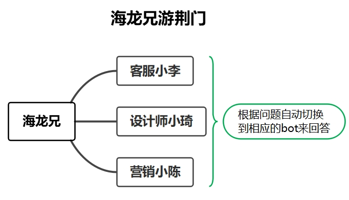 COZE多agent企业应用实践落地，4名AI员工上线 配图 2