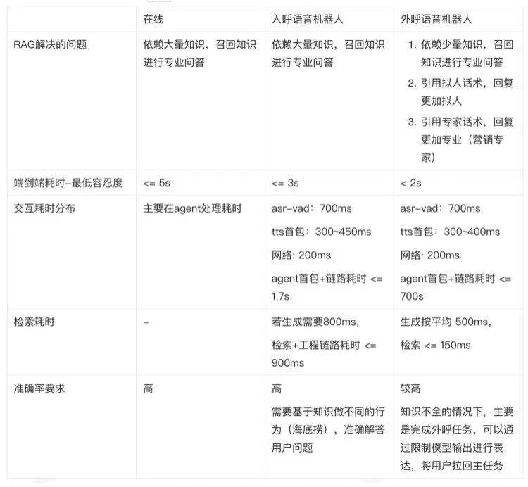 别再让语音机器人“答非所问”：AI Force任务型语音对话技术总结 配图 9