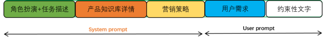 大模型驱动多轮对话在智能营销场景下的应用与实践 配图 2