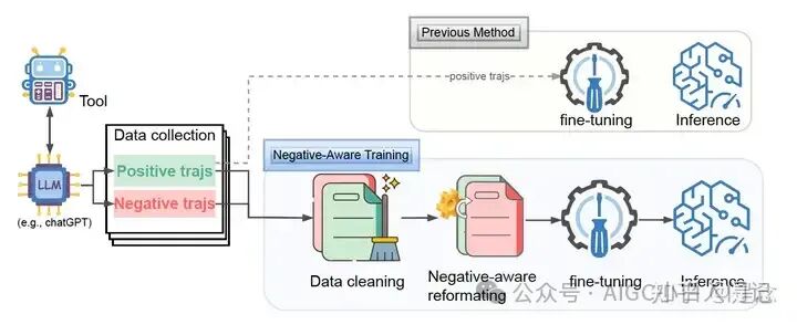 2024年大模型Agent Tuning技术调研：工具增强，长序列，多智能体, ... 配图 7