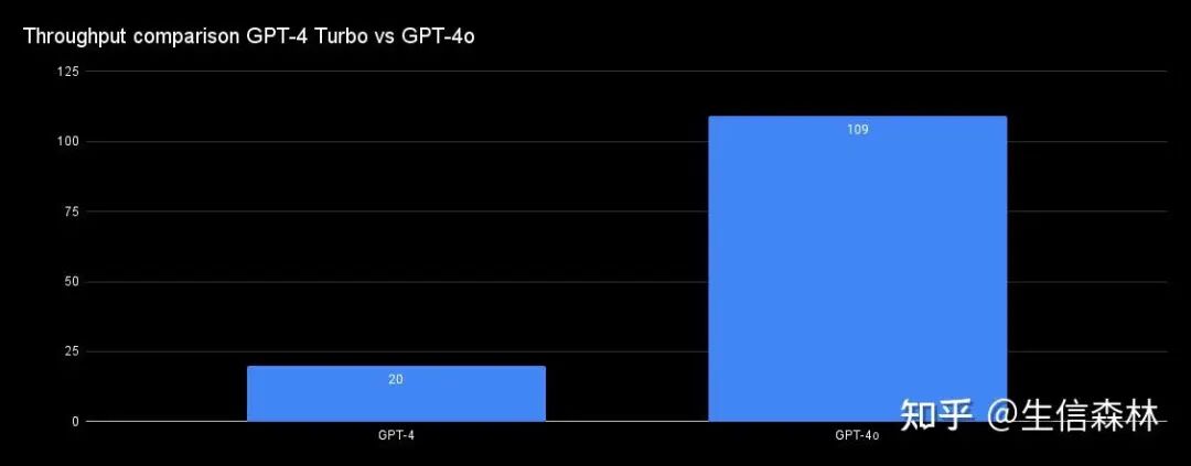 GPT-4 和 GPT-4o的主要区别 配图 3