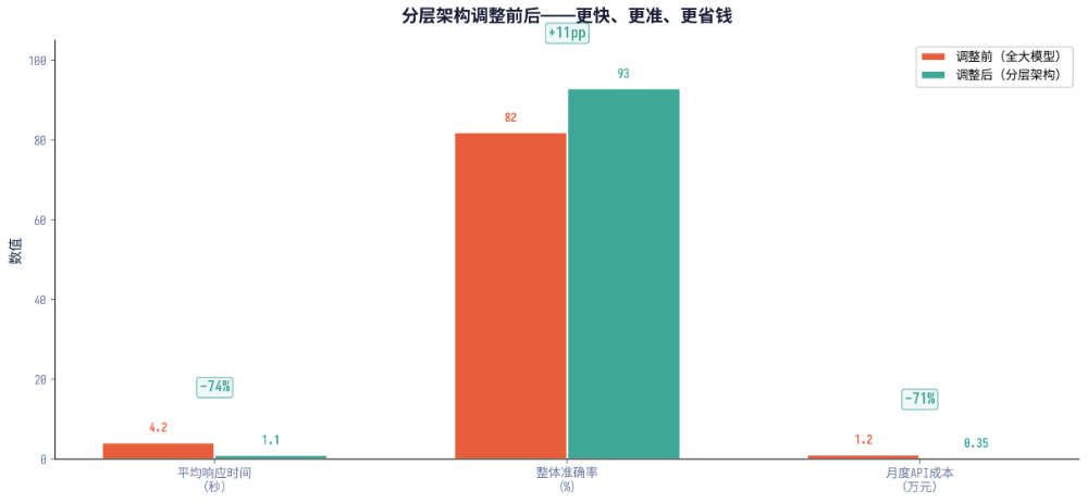 80%的AI客服回答可以用关键词匹配替代：花了20万做的智能客服，8成问题没用到大模型 配图 4