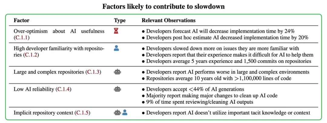研究显示：AI 并没有提升编程效率，它反而让你变慢了19% 配图 7