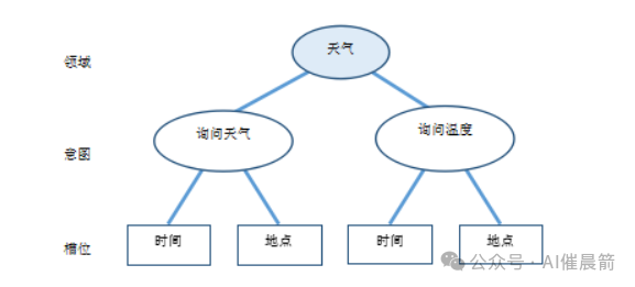 谈任务型智能客服（传统方案和基于LLM构建） 配图 4