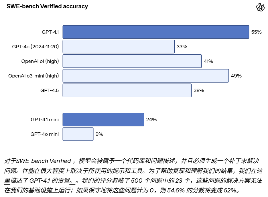 OpenAI发布GPT-4.1全新系列模型，性能全面超越GPT-4o 配图 3