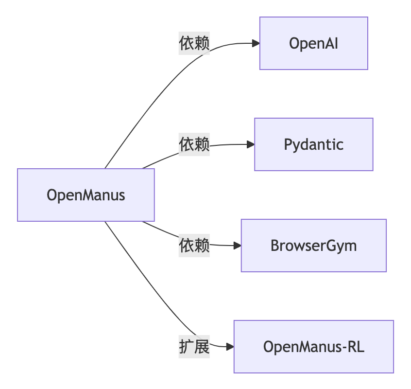一文讲透OpenManus开发：功能、架构与实战指南 配图 7