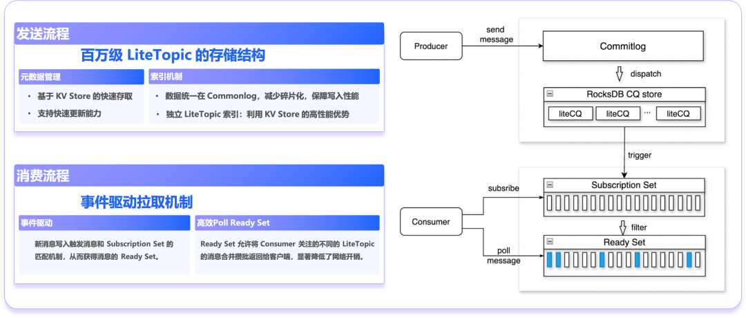 AI 推理精细化流量治理实战：RocketMQ LiteTopic 的“千人千面”流控方案 配图 4