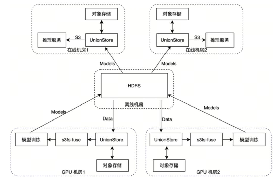 Alluxio AI 助力知乎千卡模型训练 配图 3