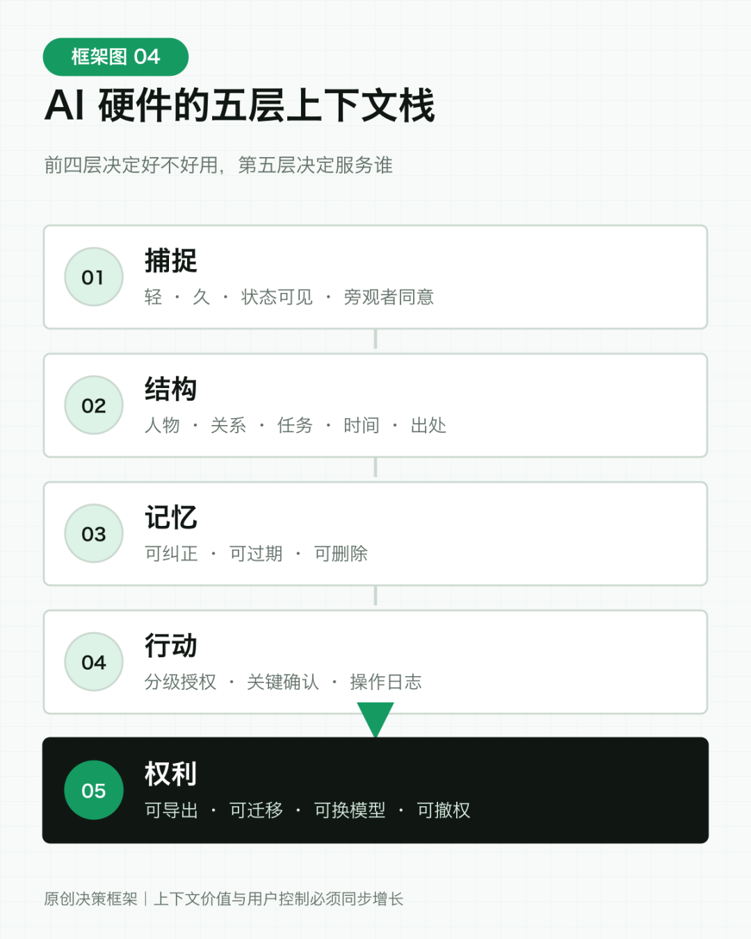上下文产品需要处理捕捉、结构、记忆、行动和用户控制