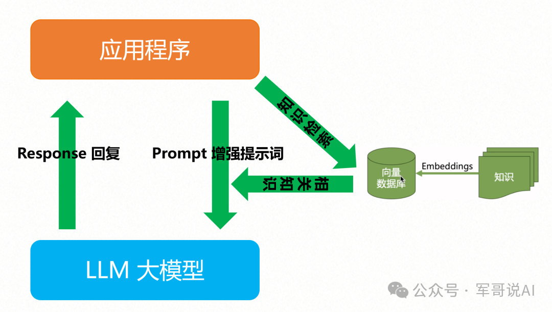 一文搞懂大模型、RAG、函数调用、Agent、知识库、向量数据库、知识图谱、AGI的区别和联系！！... 配图 13