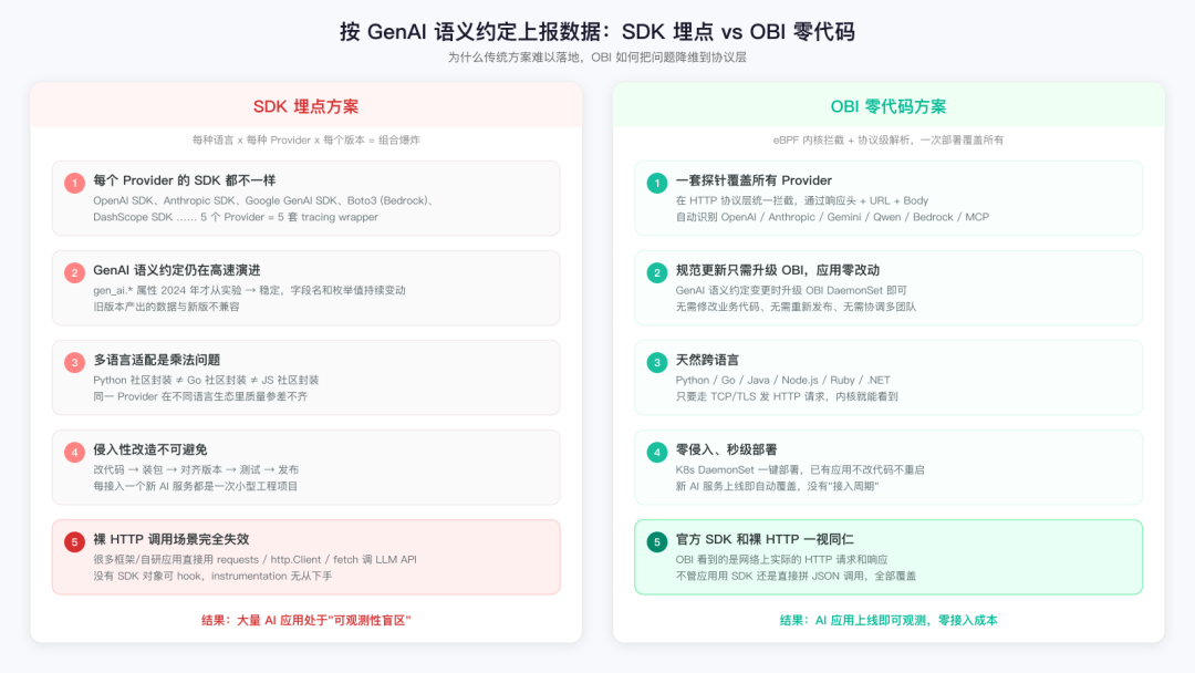 不改一行代码，看透 AI Agent 的每一次调用