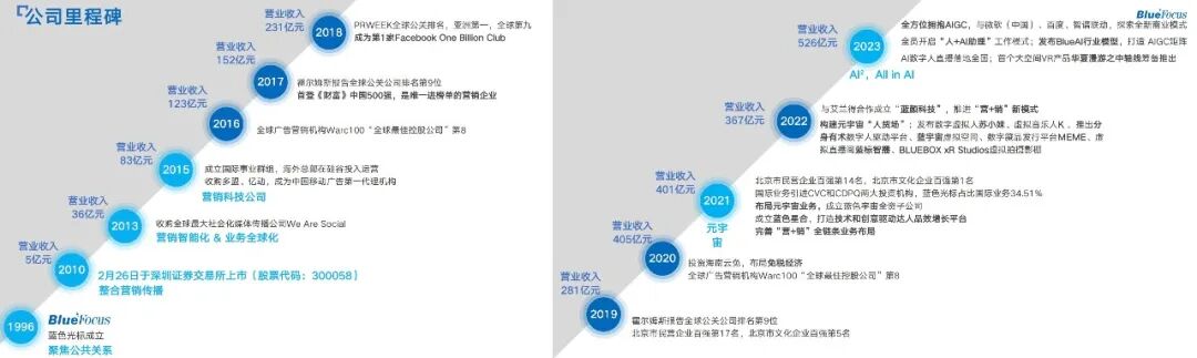 从传统营销巨头到AI创新先锋：蓝色光标如何用AI改写营销行业规则？｜AI创新透镜 配图 5