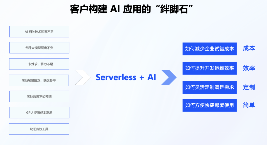Serverless + AI 让应用开发更简单