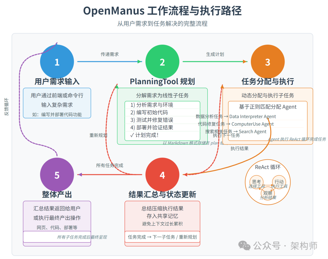 「三小时复刻 Manus，GitHub 2 万星」：OpenManus 多智能体框架的技术拆解 配图 8