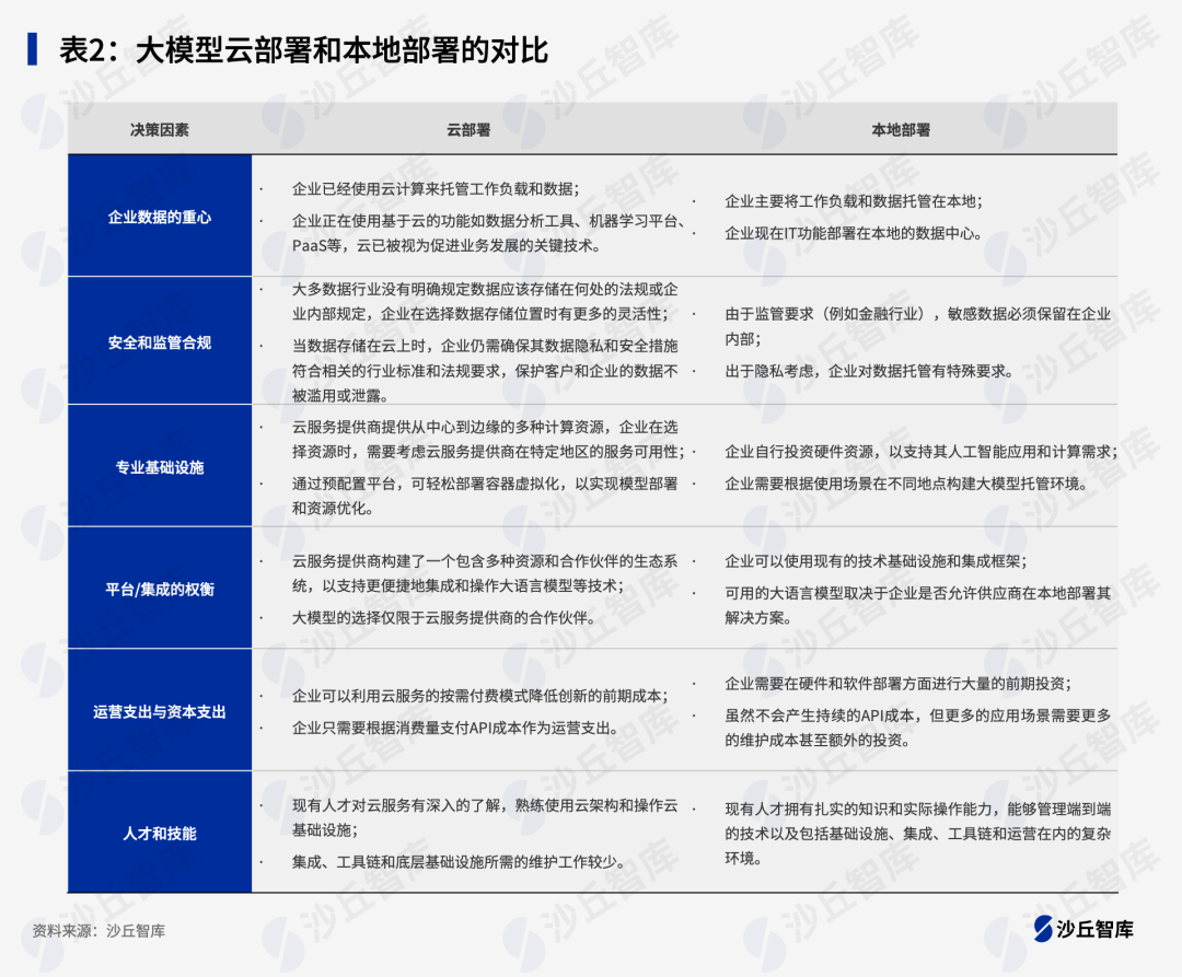 22份大模型深度报告：涵盖场景评估、趋势预测、最佳实践等企业最关心的问题 配图 2