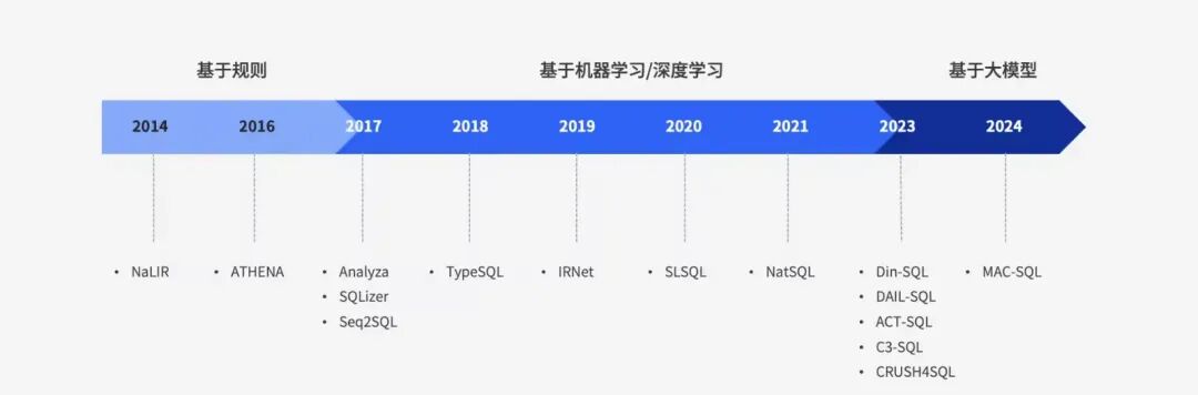 从“写SQL”到“聊数据”：NL2SQL如何用自然语言解锁数据库？ 配图 4
