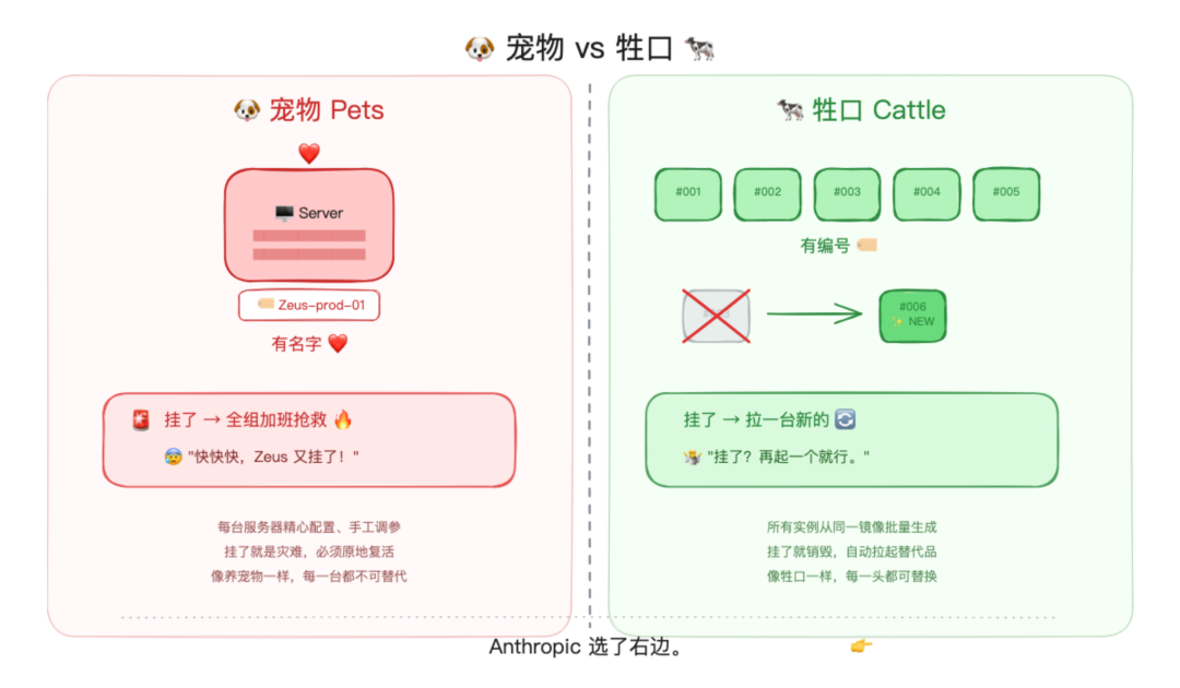 宠物 vs 牲口：运维圈的经典比喻