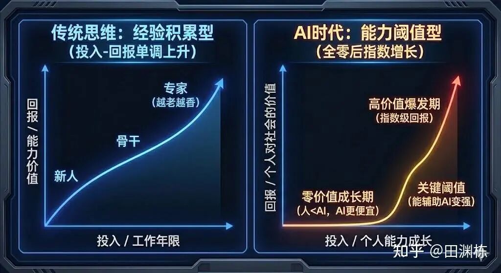 前Mata GenAI研究员田渊栋​的年终总结：关于未来AI的思考 配图 2