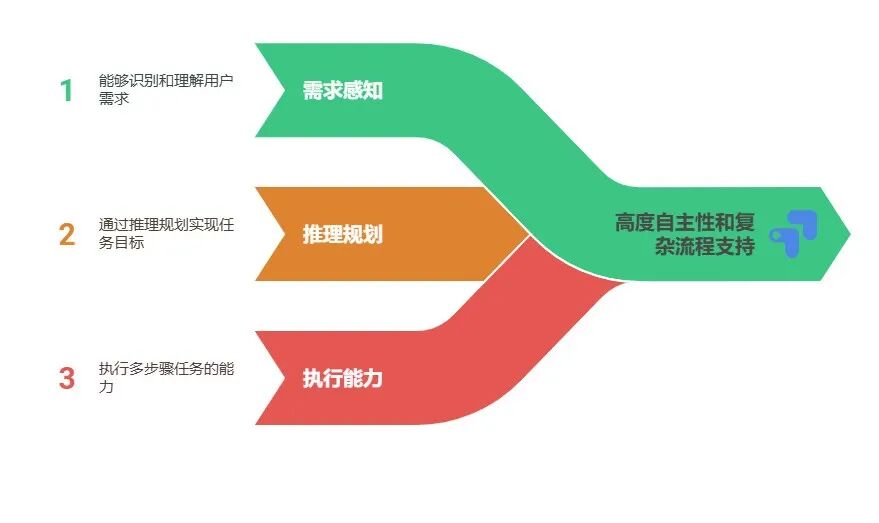 不再混淆了！一文揭秘MCP Server、Function Call与Agent的核心区别 配图 7