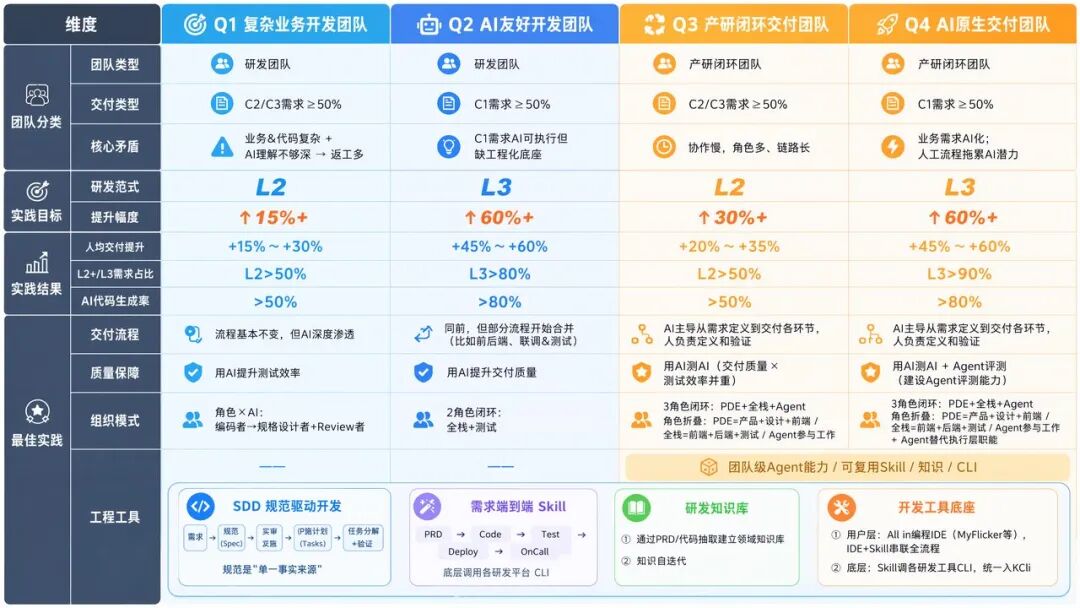 快手AI研发范式升级新路径：从研发提效到组织跃迁 配图 26