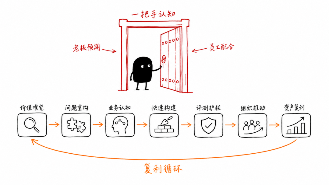 FDE 的七种能力 配图 7
