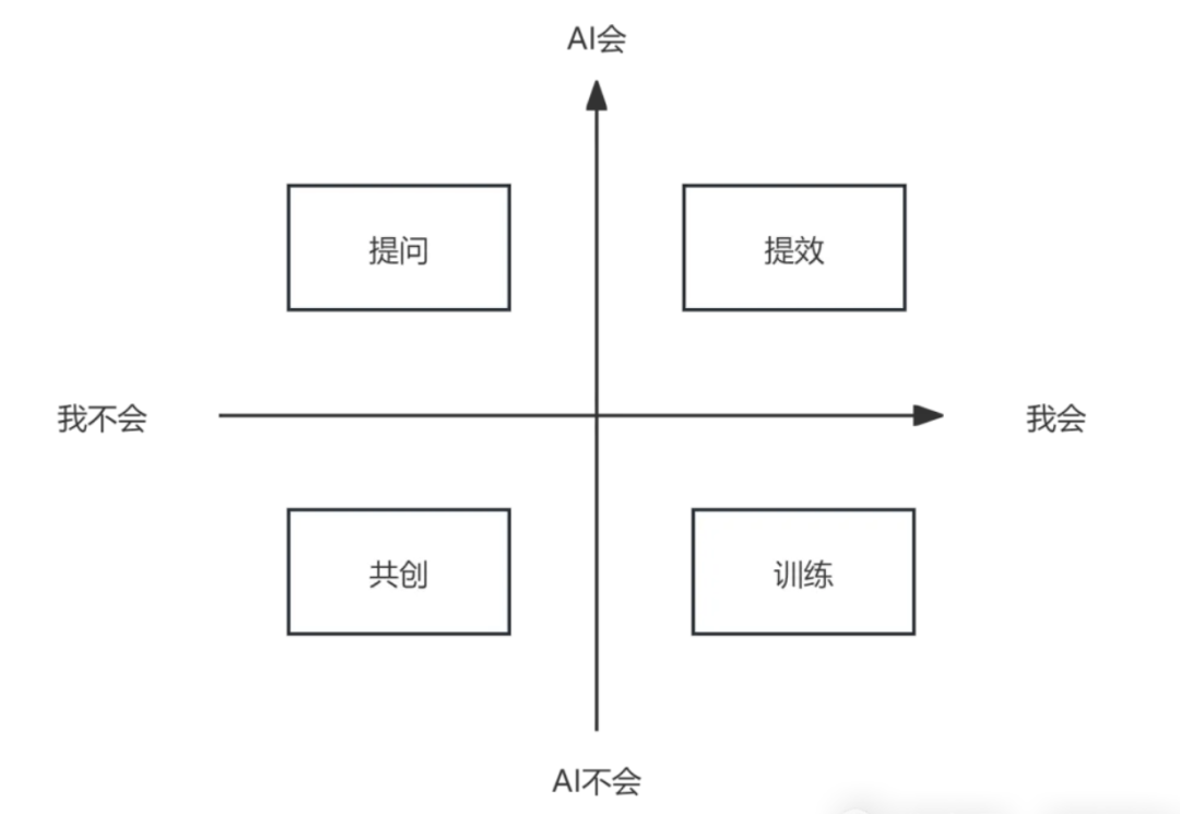 智能创作