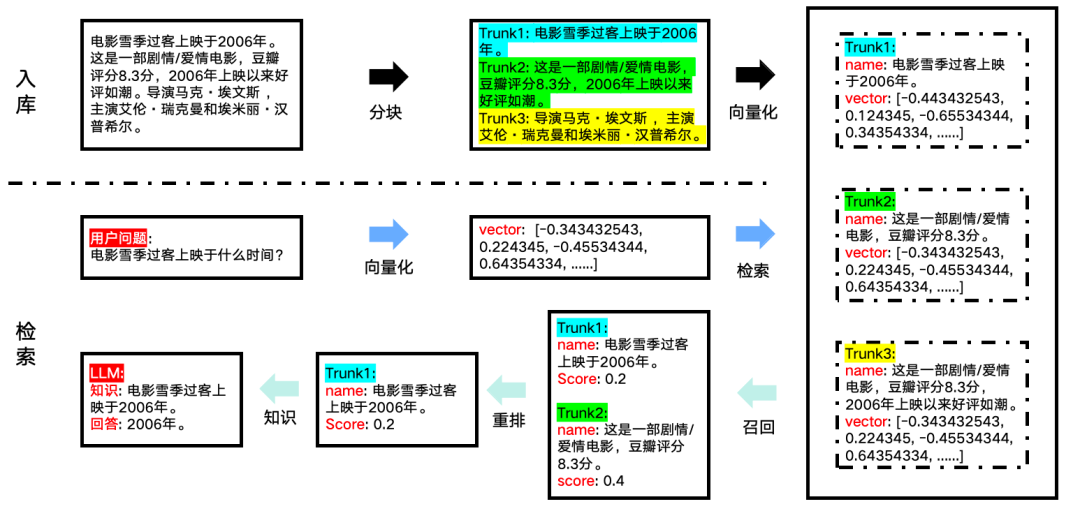 Native RAG的例子