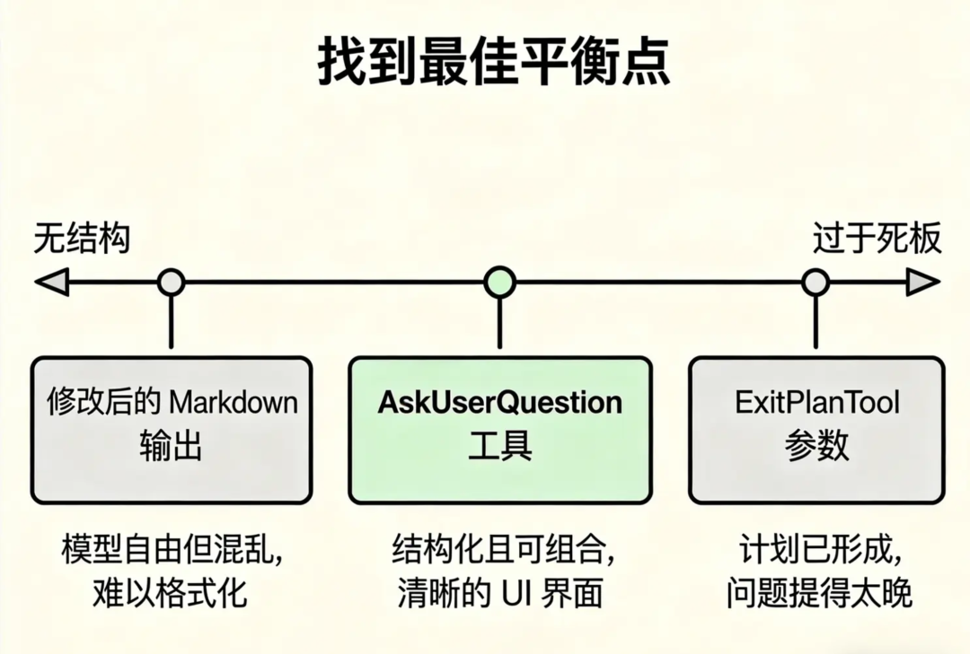 Anthropic官方复盘Claude Code：智能体系统设计的四个核心