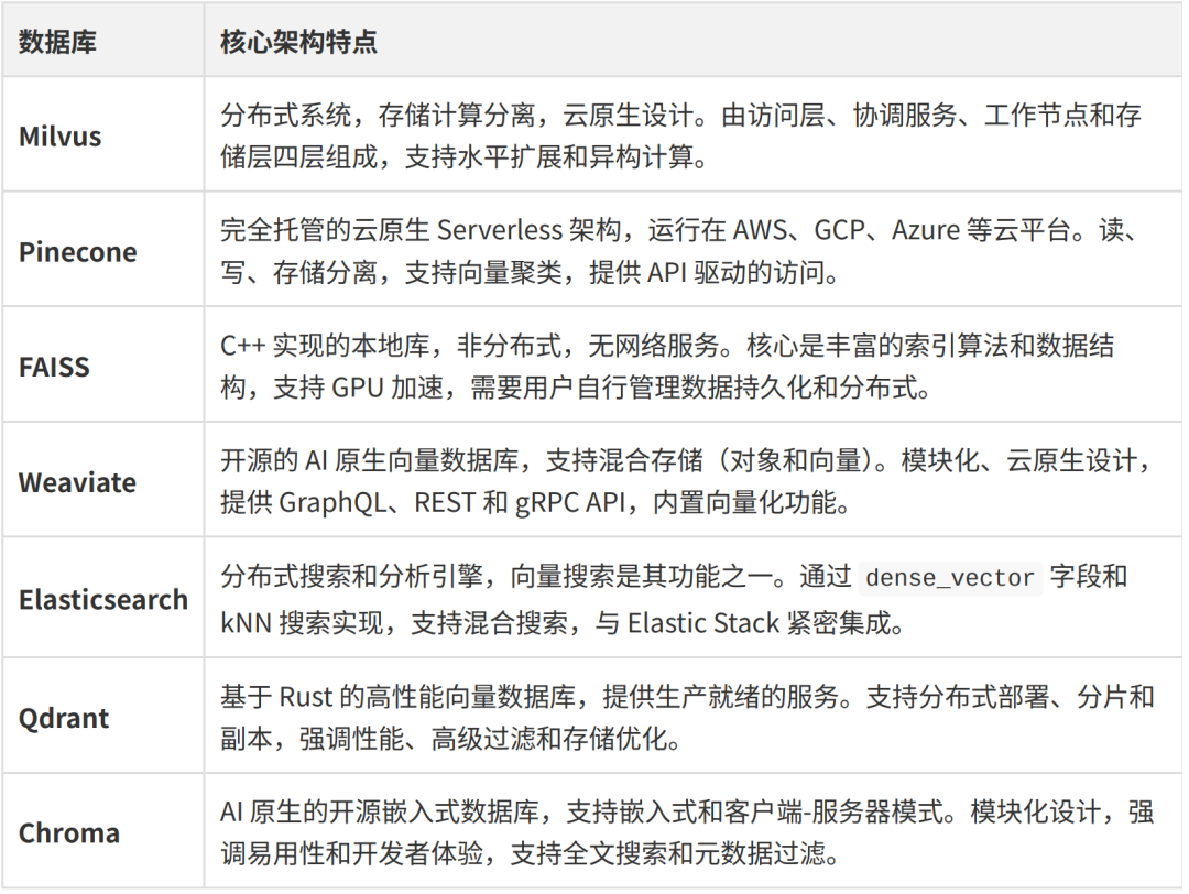 向量数据库如何选型（2/4）