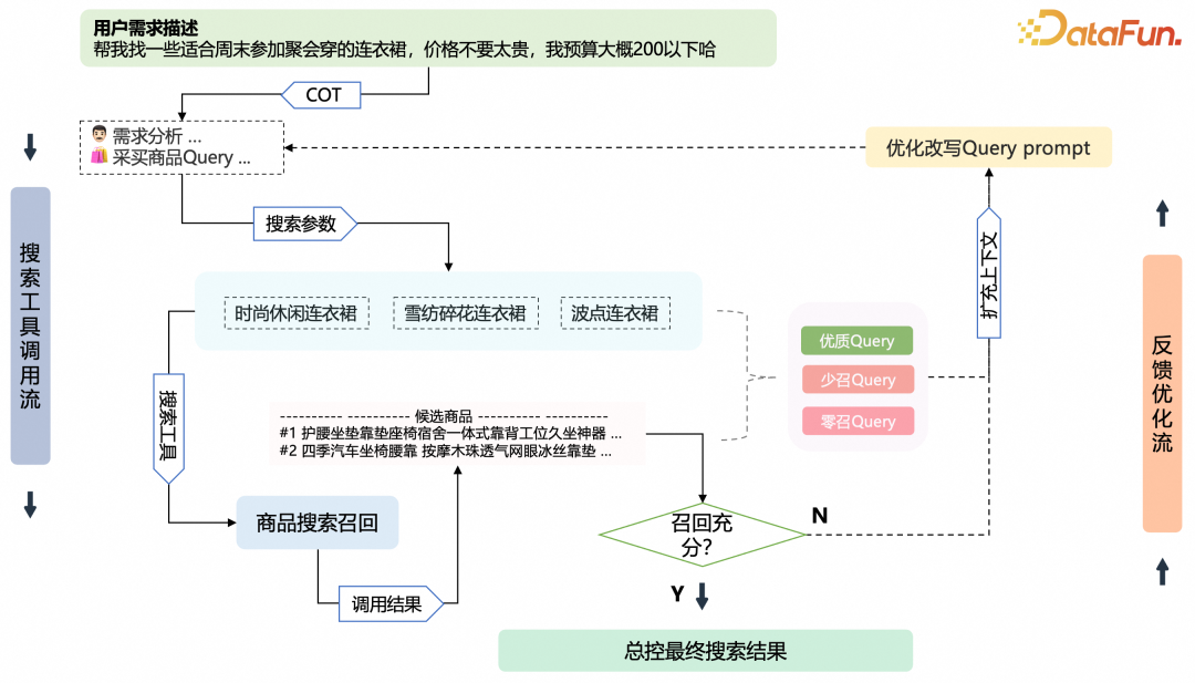 1688 AI导购探索：智能体驱动的场景化导购实践分享 配图 7
