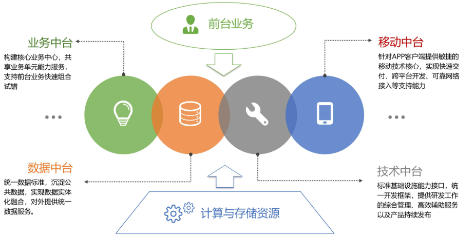 从数据中台到AI中台 企业需要哪个 配图 5