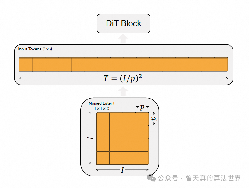 DiT：从理论到实践，一文深入浅出带你学习Diffusion Transformer 配图 4