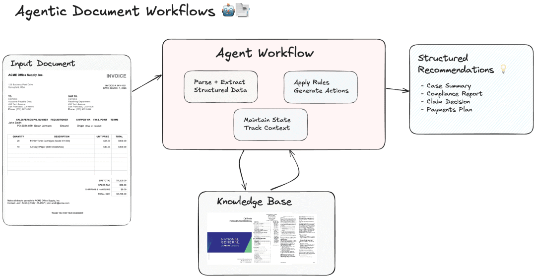 Introducing Agentic Document Workflows — LlamaIndex - Build Knowledge Assistants over your Enterprise Data
